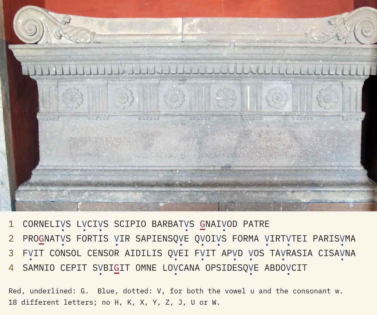 Stone sarcophagus with a four-line Latin epitaph; a transcription below marks every G in red and every V in blue